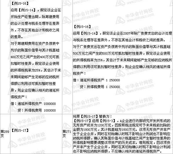 中级会计职称《中级会计实务》教材 第15章——部分2