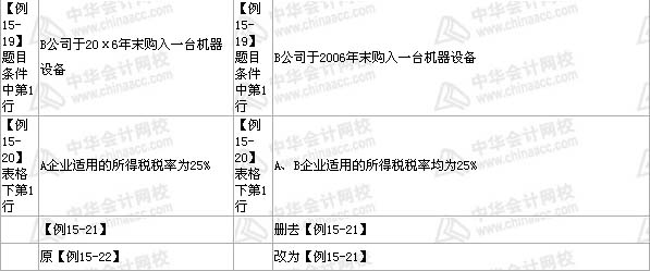 中级会计职称《中级会计实务》教材 第15章——部分2