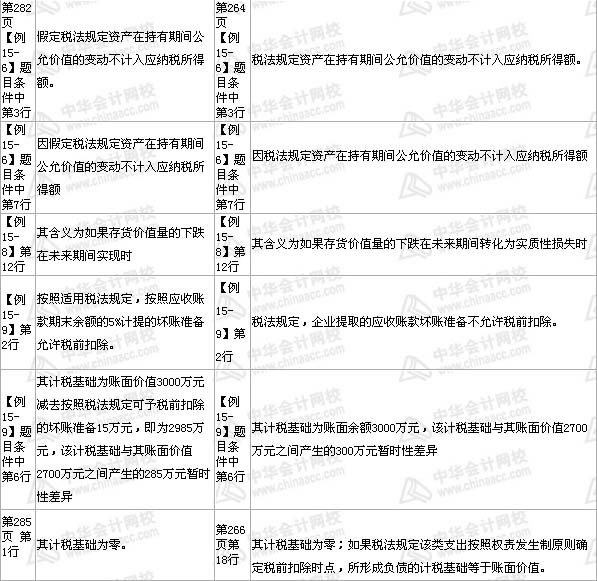 中级会计职称《中级会计实务》教材第15章——部分1