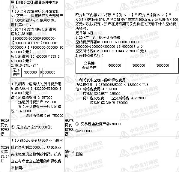 中级会计职称《中级会计实务》教材 第15章——部分2