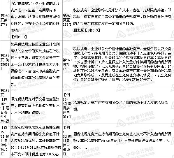 中级会计职称《中级会计实务》教材第15章——部分1