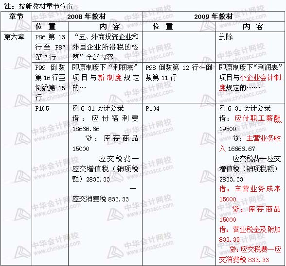 2008年与2009年注税《 税务代理实务》新旧教材对比（5）