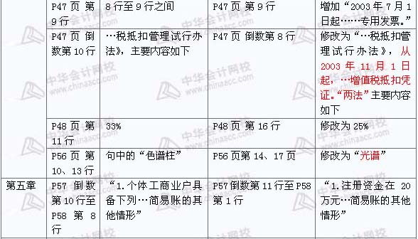 2008年与2009年注税《 税务代理实务》新旧教材对比（4）