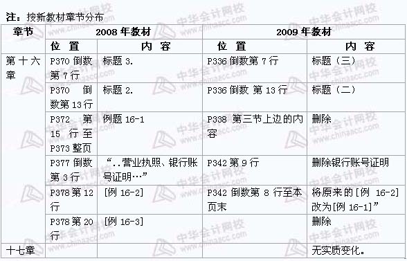 2008年与2009年注税《 税务代理实务》新旧教材对比（13）