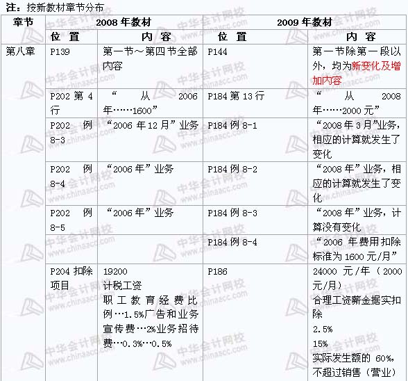 2008年与2009年注税《 税务代理实务》新旧教材对比（7）