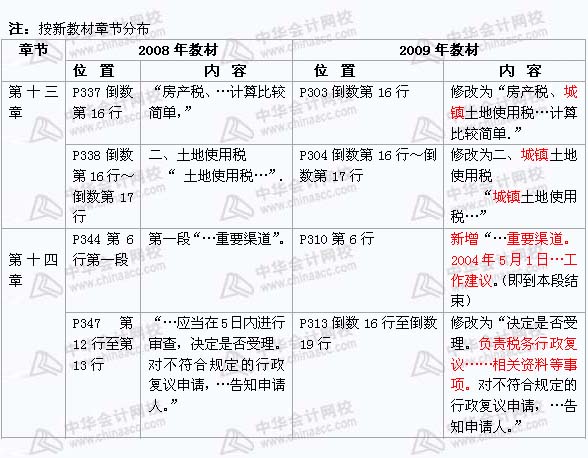 2008年与2009年注税《 税务代理实务》新旧教材对比（12）