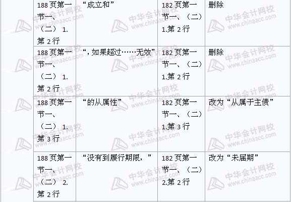 2008年与2009年注税《税收相关法律》新旧教材对比（11）