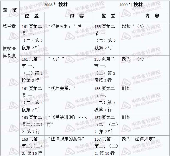 2008年与2009年注税《税收相关法律》新旧教材对比（10）