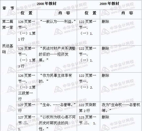 2008年与2009年注税《税收相关法律》新旧教材对比（8）