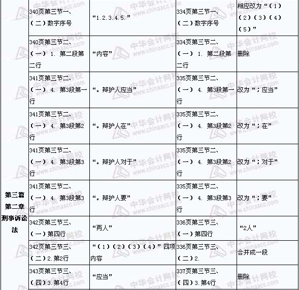 2008年与2009年注税《税收相关法律》新旧教材对比（17）