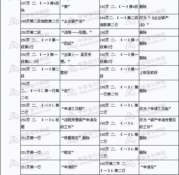 2008年与2009年注税《税收相关法律》新旧教材对比（14）