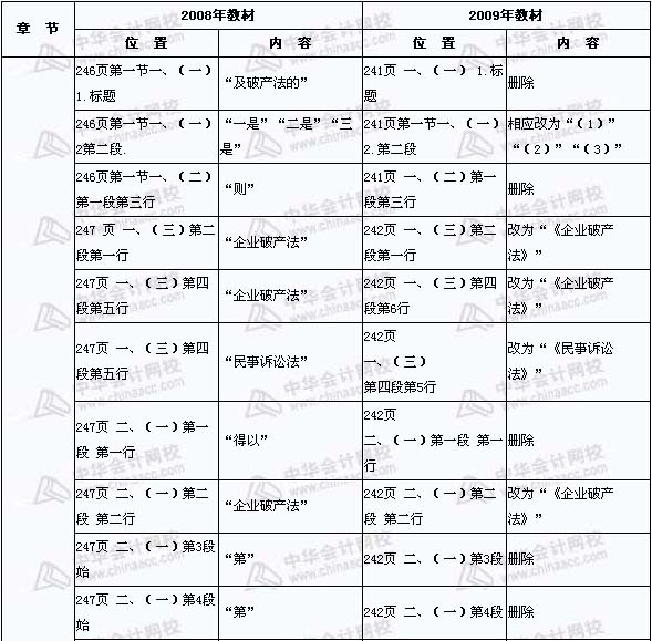 2008年与2009年注税《税收相关法律》新旧教材对比（14）