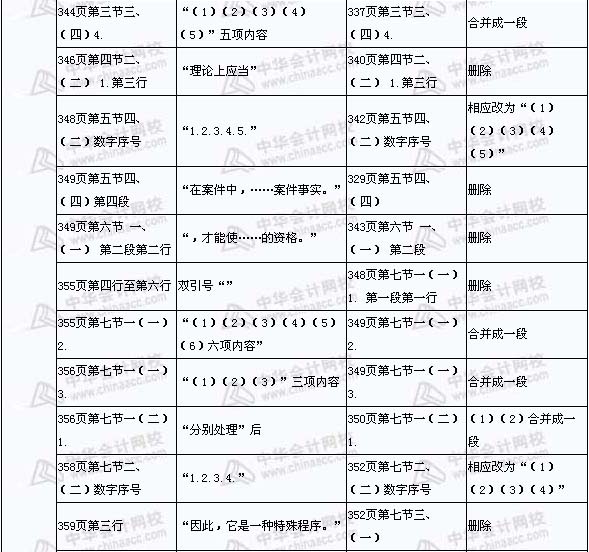 2008年与2009年注税《税收相关法律》新旧教材对比（17）