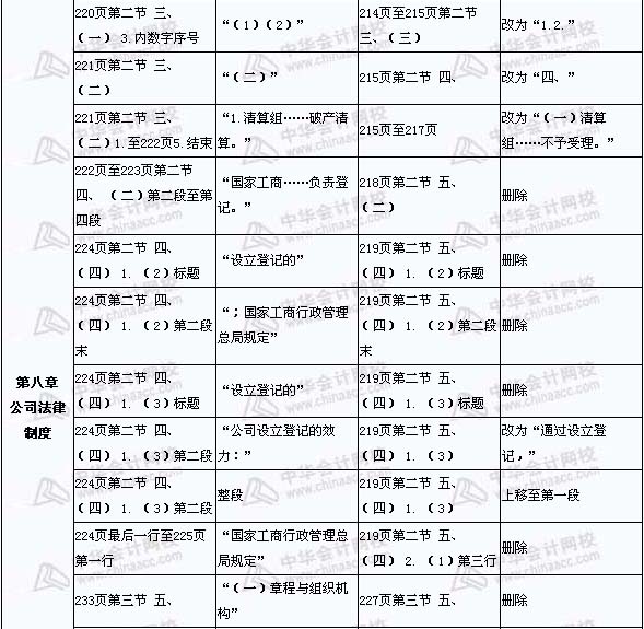 2008年与2009年注税《税收相关法律》新旧教材对比（13）