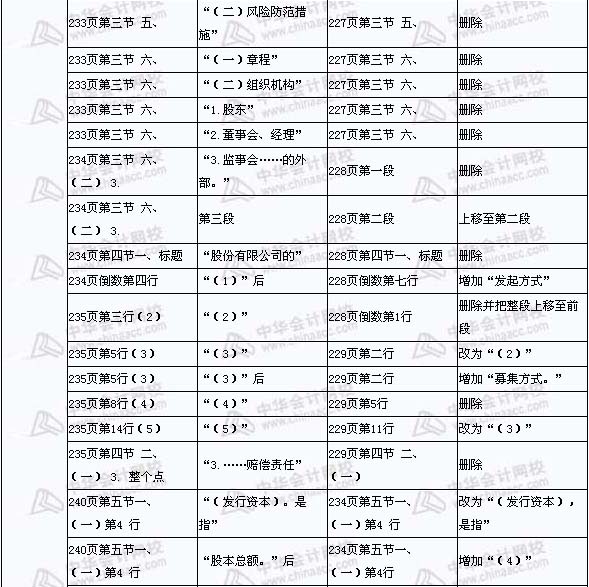 2008年与2009年注税《税收相关法律》新旧教材对比（13）