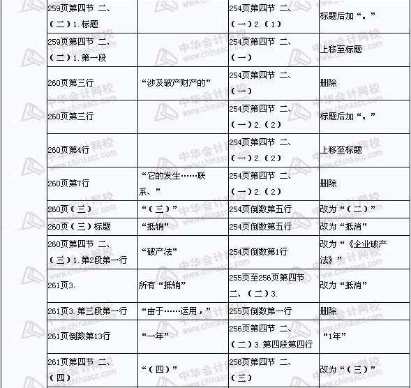 2008年与2009年注税《税收相关法律》新旧教材对比（14）