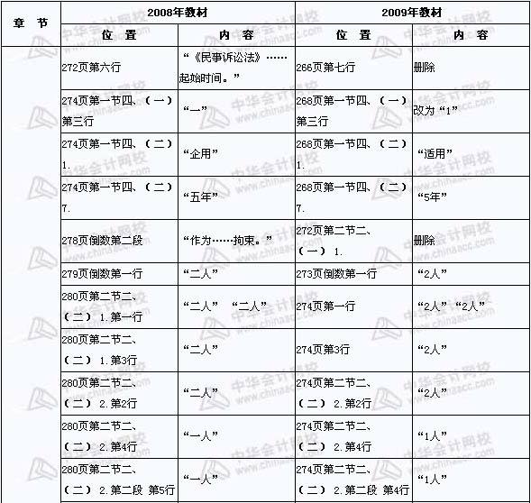 2008年与2009年注税《税收相关法律》新旧教材对比（15）