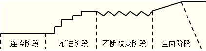 战略变革的发展阶段