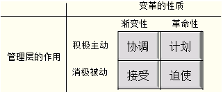 战略变革的模式