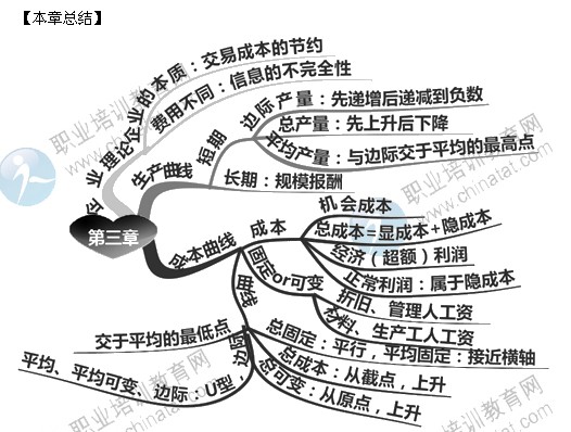 2014年中级经济师考试经济基础知识精讲：生产和成本理论