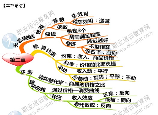 2014年中级经济师考试经济基础知识精讲：消费者行为分析