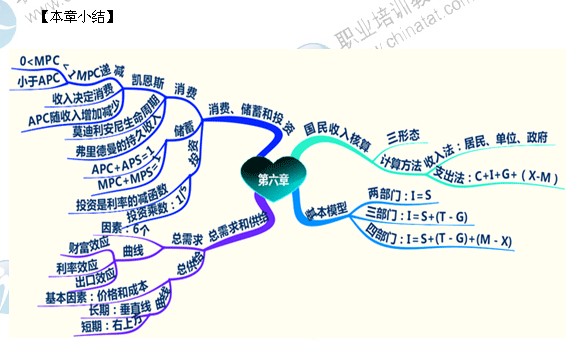 2014年中级经济师经济基础精讲：国民收入核算和简单的宏观经济模型