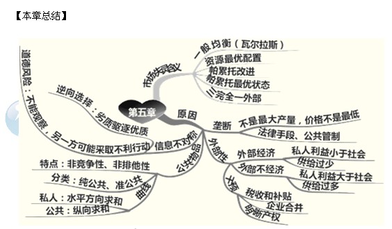 2014年中级经济师考试经济基础知识精讲：市场失灵和政府的干预