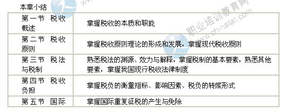 2014年中级经济师考试财政税收精讲：税收理论