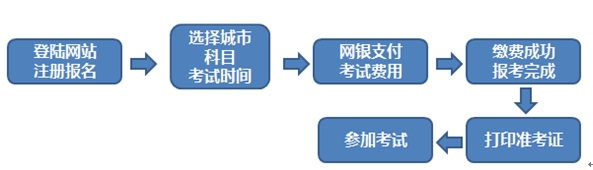 报名流程