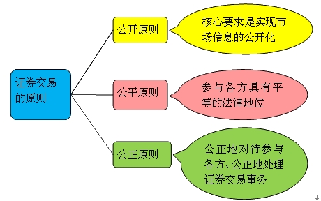 证券交易原则