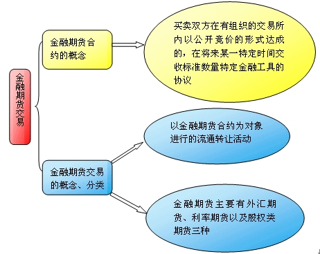 金融期货交易