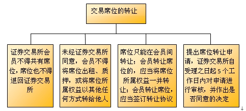 交易席位的转让