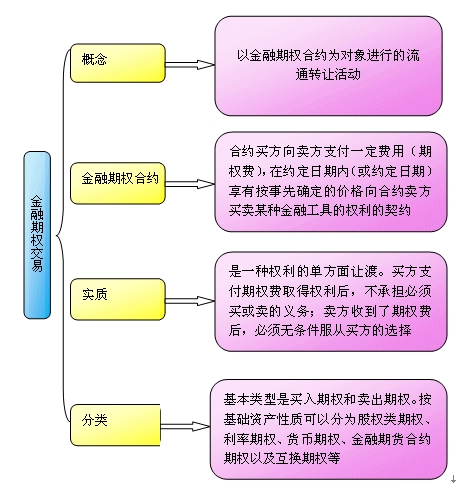 金融期权交易