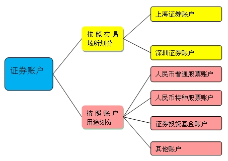 证券账户