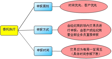 委托执行