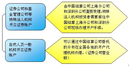 证券账户开立流程