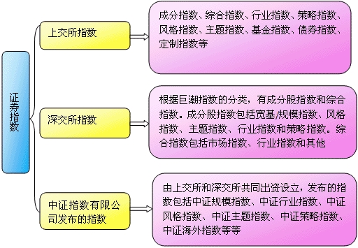 证券指数