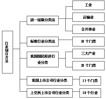 行业划分的方法