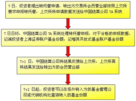 基金份额转托管