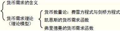 2014年中级经济师考试金融专业精讲：货币需求