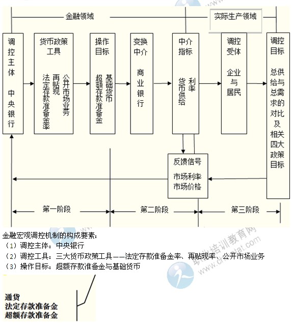 2014年中级金融专业精讲：金融宏观调控与货币政策概述