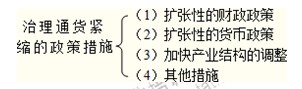 2014年中级经济师考试金融专业精讲：通货紧缩的治理