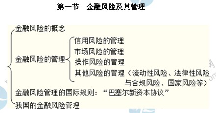 2014年中级经济师考试金融专业精讲：金融风险及其管理