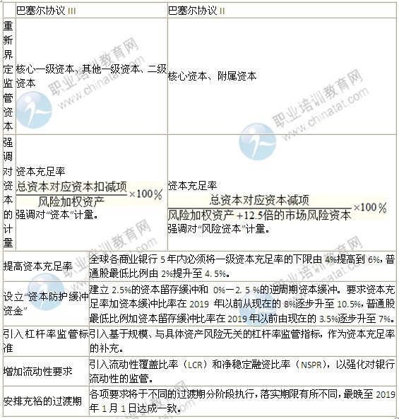 2014年中级金融专业精讲：金融风险管理的国际规则