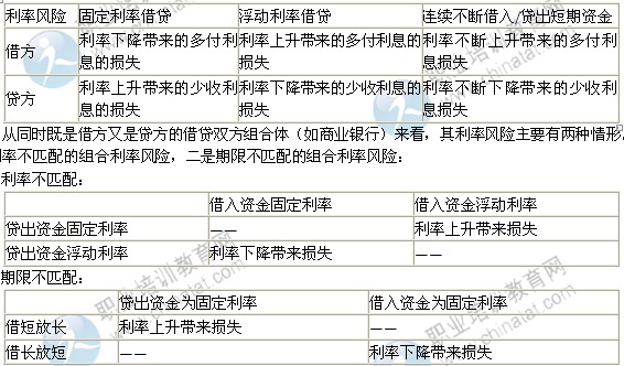 2014年中级经济师考试金融专业精讲：金融风险的概念