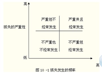 2014年中级经济师考试金融专业精讲：金融风险的管理