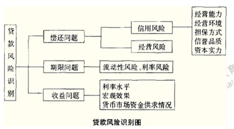 2014年中级经济师考试金融专业精讲：金融风险的管理