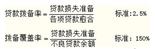 2014年中级金融专业精讲：银行业监管的主要内容与方法