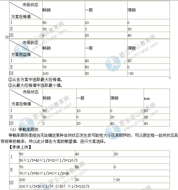 2014年中级工商管理专业精讲：企业经营决策的方法