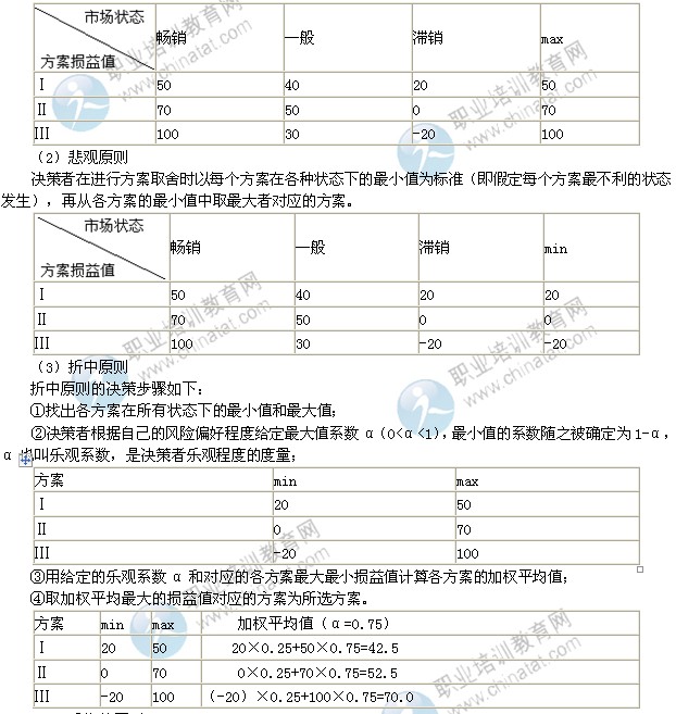 2014年中级工商管理专业精讲：企业经营决策的方法